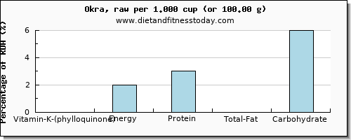 vitamin k (phylloquinone) and nutritional content in vitamin k in okra